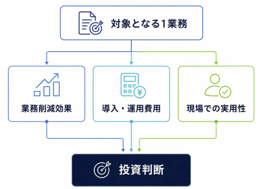 AIエージェントを自社業務で検証し、投資判断につなげる流れ