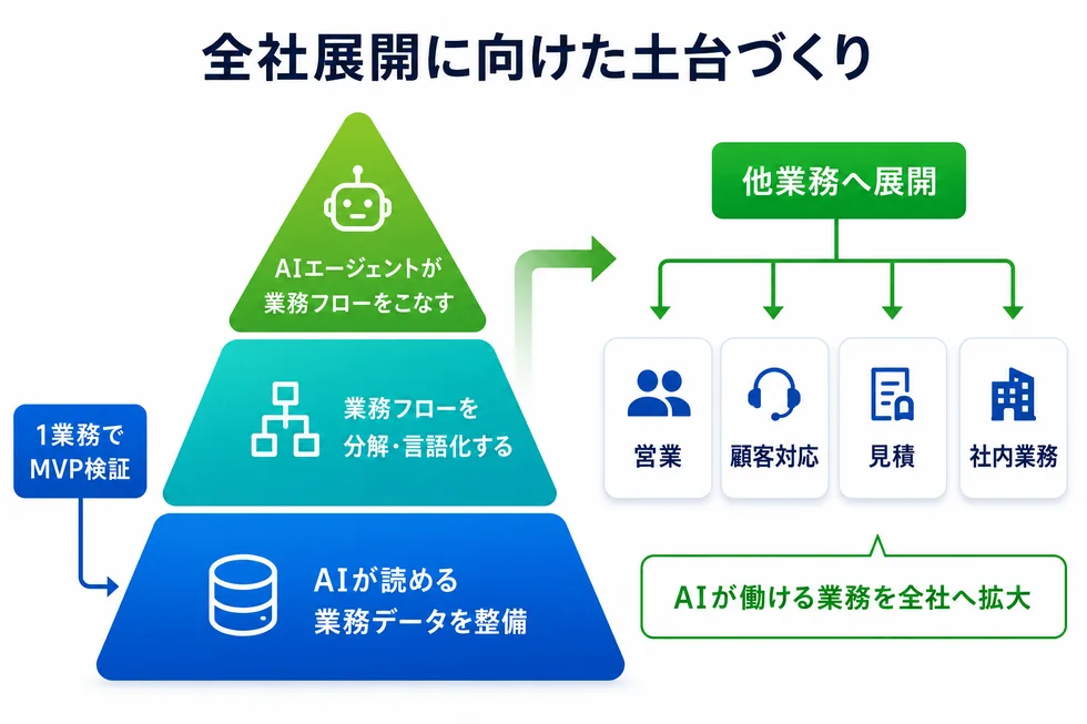1業務のMVP検証を起点に、業務データ整備、業務フロー整理、AIエージェントの業務実行を土台として他業務へ展開する図