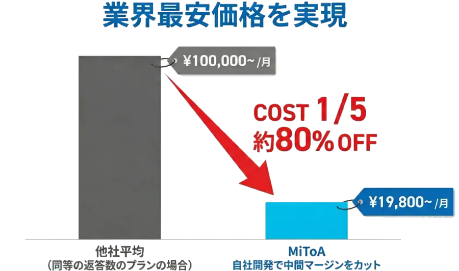 低価格で導入